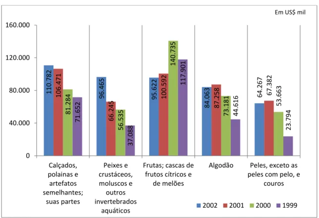Gráfico 11. Principais Produtos Exportados - Ceará - 1999 à 2002 