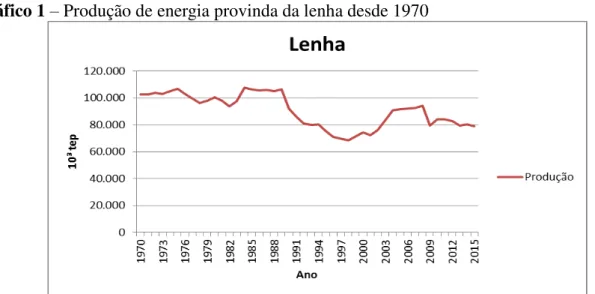 Gráfico 1 – Produção de energia provinda da lenha desde 1970