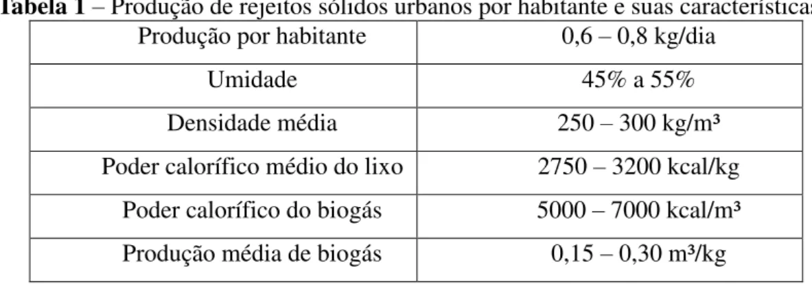 Tabela 1 – Produção de rejeitos sólidos urbanos por habitante e suas características  Produção por habitante  0,6  –  0,8 kg/dia 