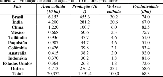 Tabela 2 – Produção de cana-de-açúcar dos 10 maiores produtores País  Área colhida 