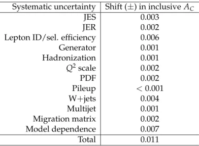 Table 2: Systematic uncertainties for the inclusive measurement of A C . Systematic uncertainty Shift ( ± ) in inclusive A C