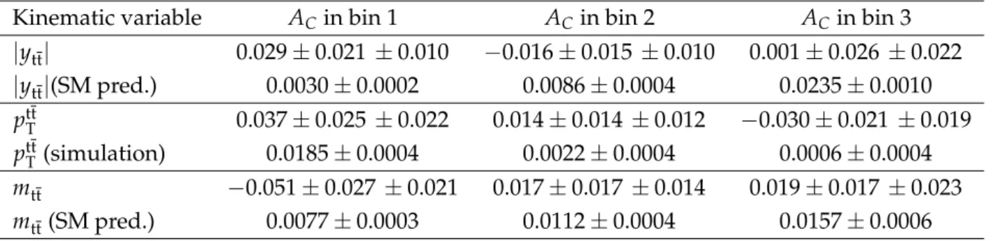 Table 4: The corrected asymmetry values in three bins of the kinematic variables | y t¯t | , p T,t¯t , and m t¯t with statistical and systematic uncertainties, along with the SM predictions (in case of p tt T we compare to the values obtained from POWHEG s