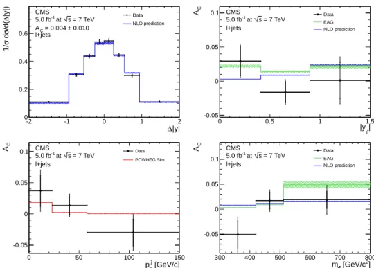 Figure 4: Unfolded inclusive ∆ | y | distribution (upper left), corrected asymmetry as a function of | y tt | (upper right), p tt T (lower left), and m tt (lower right)