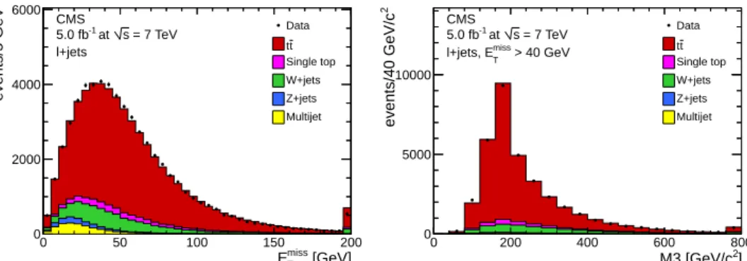 Figure 1: Comparison of the combined lepton + jets data with simulated contributions for the distributions in E miss T (left) and M3 (right)