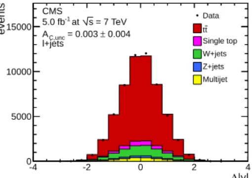 Figure 2: Comparison of the combined lepton + jets data with simulated contributions for the distributions in ∆ | y | 