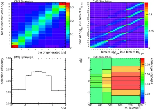 Figure 3: Migration matrix (upper row) between the generated and the reconstructed values after the event selection for ∆ | y | (left) and for the measurement differential in m tt (right)