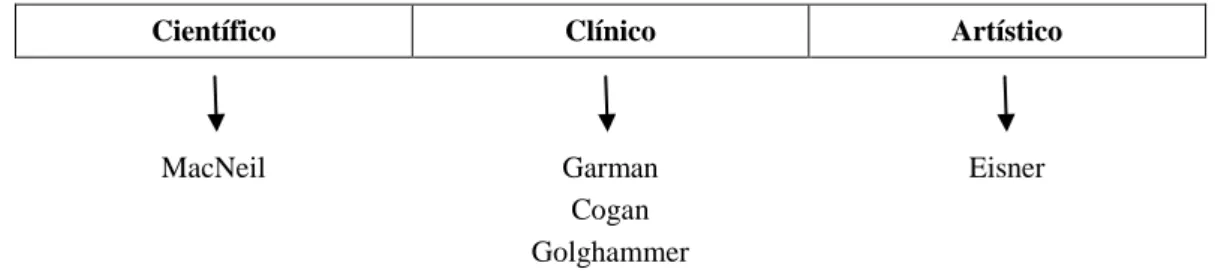 Figura III – Esquema de modelos do Anuário da ASCD (citado por Tracy, 2002, p. 41) 