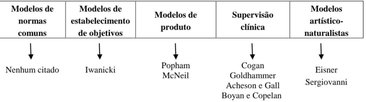 Figura V – Esquema dos modelos de McGreal (1983, citado por Tracy, 2002, p. 48) 