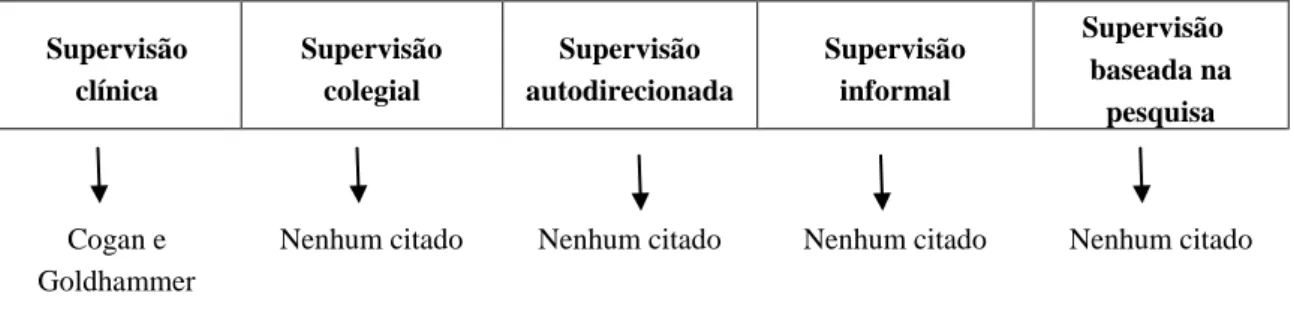 Figura VII – Esquema de Sergiovanni e Starratt (1993, citados por  Tracy, 2002, p. 58) 