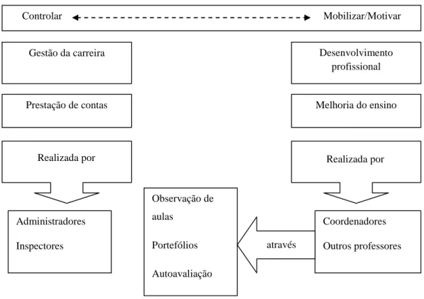 Figura X – Finalidades da avaliação docente (adaptado de Paquay, 2004, citado por  Moreira, n.d., p