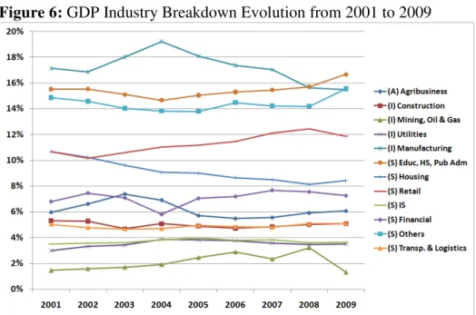 Figure 6:  GDP Industry Breakdown Evolution from 2001 to 2009 