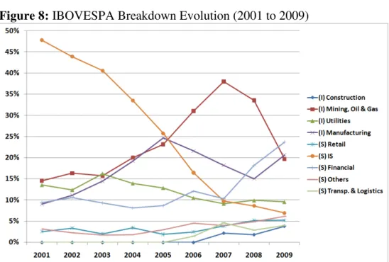 Figure 8:  IBOVESPA Breakdown Evolution (2001 to 2009) 