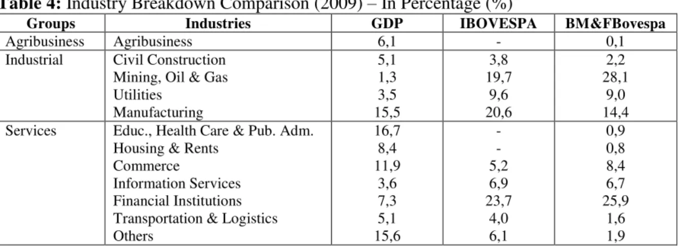 Table 4:  Industry Breakdown Comparison (2009)  – In Percentage (%) 