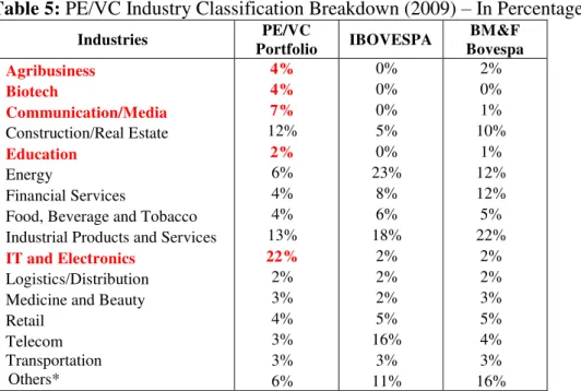 Table 5:  PE/VC Industry Classification Breakdown (2009)  – In Percentage (%) 