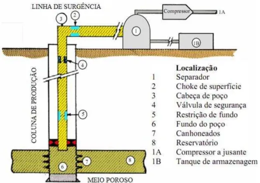 Figura 2.4; Locais favoráveis para encontrar incrustações no sistema de produção  (Villela, 2004).