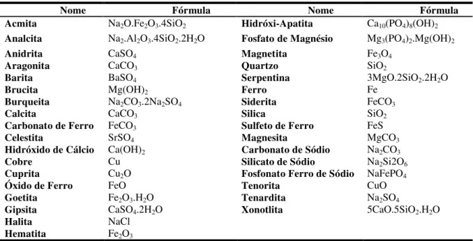 Tabela 2.1. Principais incrustações inorgânicas (Oliveira, 1997).