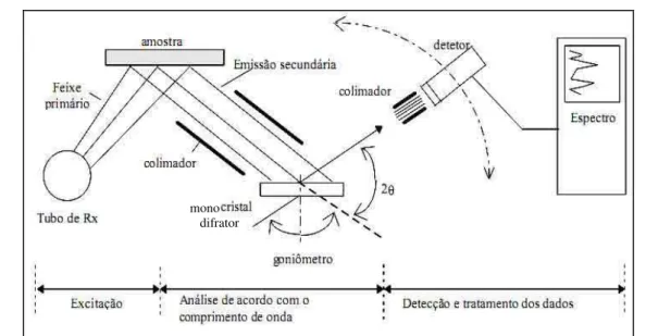 Figura 2.10. Diagrama esquemático de um espectrômetro por Fluorescência de raios X convencional (Oliveira, 2000).
