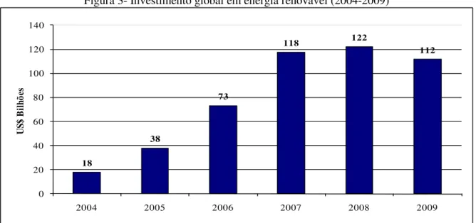 Figura 3- Investimento global em energia renovável (2004-2009)  18 38 73 118 122 112 0 20406080100120140 2004 2005 2006 2007 2008 2009US$ Bilhões