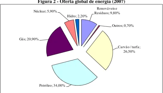 Figura 2 - Oferta global de energia (2007)  Renováveis e  Resíduos; 9,80% Outros; 0,70% Carvão / turfa;  26,50% Petróleo; 34,00%Gás; 20,90%Núclear; 5,90% Hidro; 2,20%