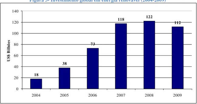 Figura 5- Investimento global em energia renovável (2004-2009) 
