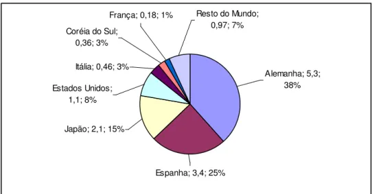 Figura 7 - Capacidade instalada (GW) / participação no total dos principais países  Itália; 0,46; 3% França; 0,18; 1%Coréia do Sul; 0,36; 3% Estados Unidos;  1,1; 8% Japão; 2,1; 15% Espanha; 3,4; 25% Alemanha; 5,3; 38%Resto do Mundo; 0,97; 7%