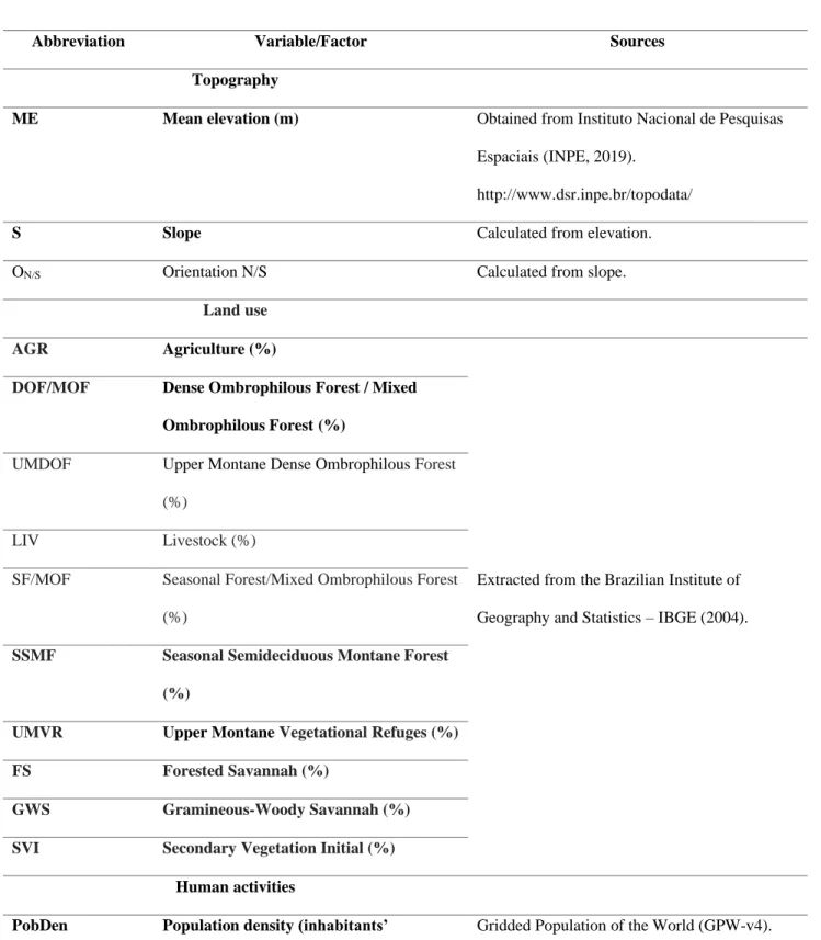 Table 1: Variables and factors used to model the maned wolf activity patterns. In bold  683 