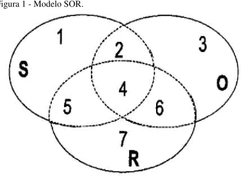 Figura 1 - Modelo SOR. 