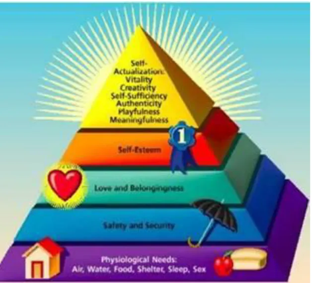 Figura 2 - Pirâmide de Maslow. 