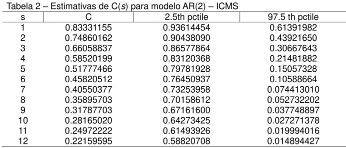 Tabela 2  –  Estimativas de C(s) para modelo AR(2)  –  ICMS 
