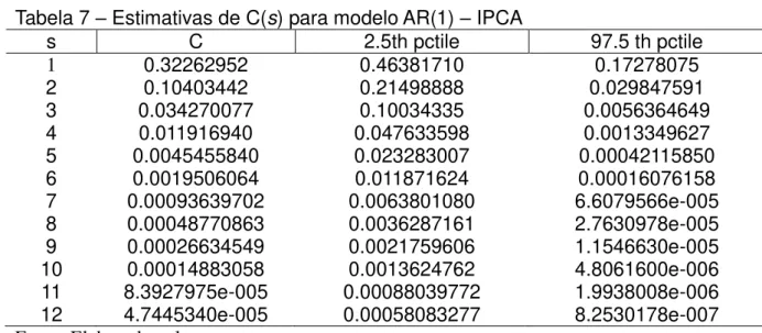 Tabela 7  –  Estimativas de C(s) para modelo AR(1)  –  IPCA 