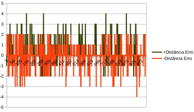 Gráfico 3 – Distribuição da primeira distância de erros da análise de sentimento sobre o termo 