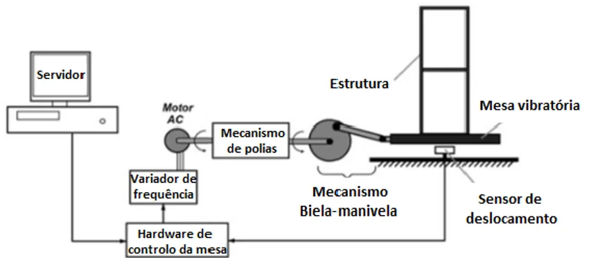 Figura 2.2- Esquema sistema de excitação com o mecanismo de biela manivela [6]. 