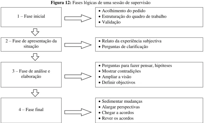 Figura 12: Fases lógicas de uma sessão de supervisão 