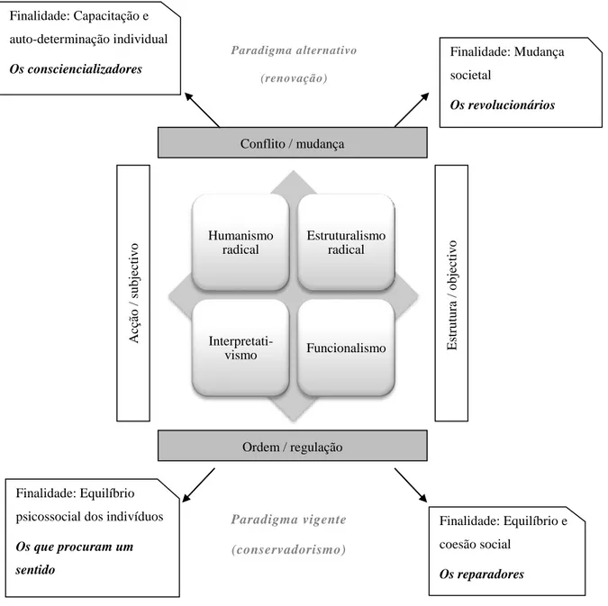 Figura 2: Campos paradigmáticos das teorias do Serviço Social 