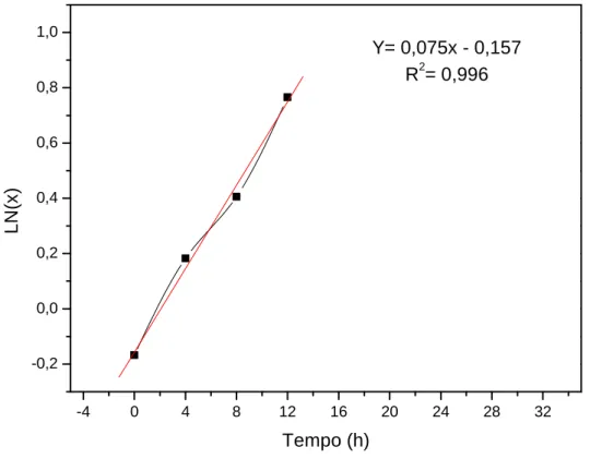 Figura 12. Perfil de lnX em função do tempo para definição da velocidade específica máxima de crescimento  em meio mineral mínimo +1% petróleo a 150rpm, 30ºC