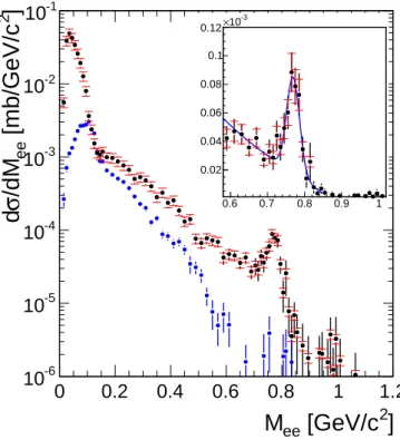 Fig. 1. (color online) Efficiency corrected inclusive invariant- invariant-mass distribution of dielectrons inside the geometrical  accep-tance of HADES of signal (black dots) e + e − pairs after  combi-natorial background (blue dots) subtraction for p(3.5