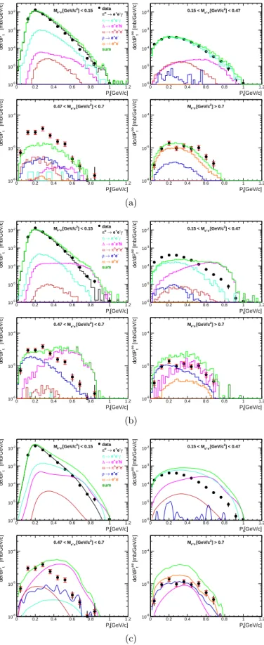 Fig. 3. (color online) Comparison of experimental p t distribu- distribu-tions to the a) PYTHIA, b) UrQMD and c) HSD events for different e + e − invariant mass ranges as indicated.