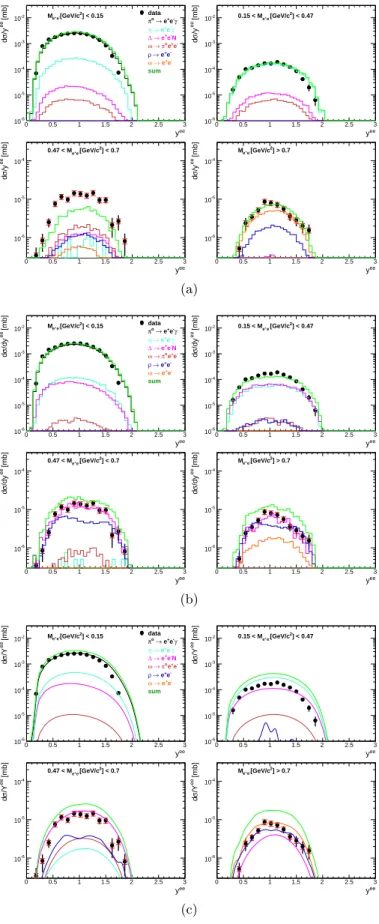 Fig. 4. (color online) Comparison of experimental rapidity distributions to the a) PYTHIA, b) UrQMD and c) HSD events for different e + e − invariant mass ranges as indicated.