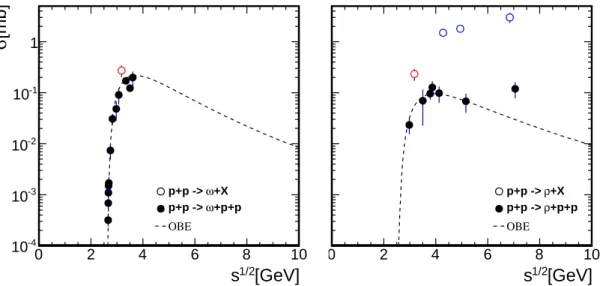 Fig. 5. (color online) Cross sections for the vector mesons ω (left panel) and ρ (right panel), in p+p collisions as a function of Mandelstam variable s