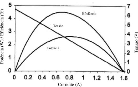 Figura 7.  Gráfico do comportamento previsto para as variáveis elétricas do módulo HZ-2 com um  T= 200 ºC