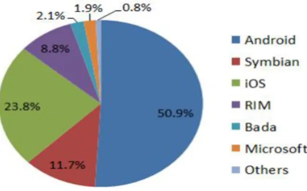 Figura 2 - Análise de mercado, smartphones (Android Developers, 2012) 