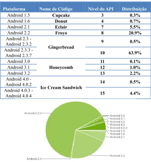 Tabela 1 - Distribuição plataforma Android™  (Android Developers, 2012)