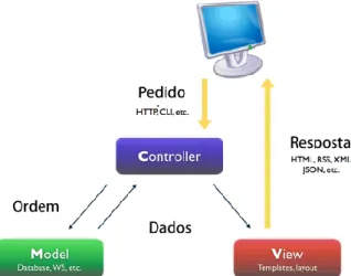 Figura 7 - Aplicação da MVC na framework Symfony (Symfony Project, 2009) 