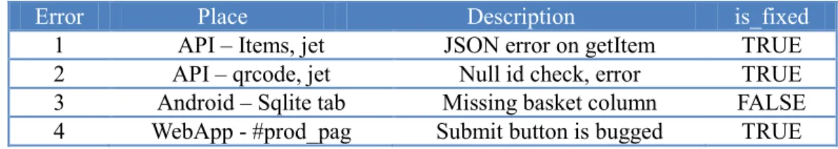 Tabela 4 - Exemplo de lista de Erros 