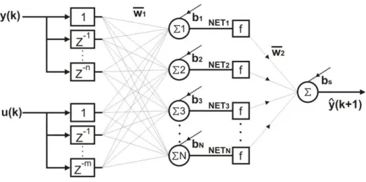 Figura 4.3. Estrutura da RNA utilizada 