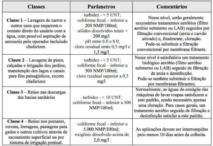 Tabela 1 - Parâmetros de qualidade para água de reuso segundo ABNT 