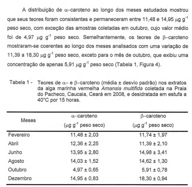 Tabela 1 - Teores de a- e p-ca rote n o (média ± desvio padrão) nos extratos  da alga marinha vermelha  Amansia multifida  coletada na Praia  do Pacheco, Caucaia, Ceará em 2008, e desidratada em estufa a  40°C por 15 horas