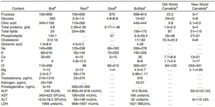 Tabela 1. Composição do plasma seminal de ruminantes de camelídeos (mg/dL) 