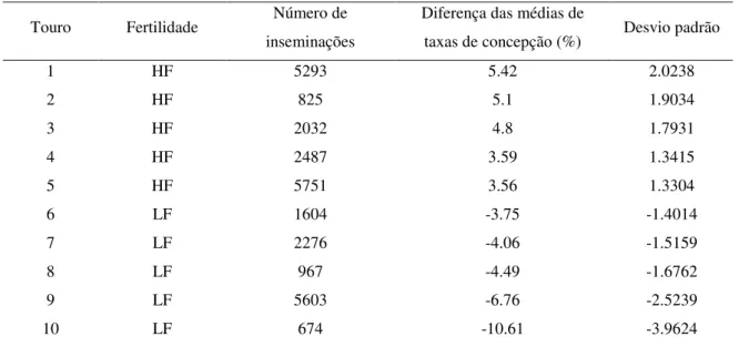 Tabela 2. Fenótipos de fertilidade de dez touros holandeses. Touros 1 – 5 foram definidos como alta fertilidade  (high fertility – HF) e touros 6 – 10, como baixa fertilidade (low fertility – LF)