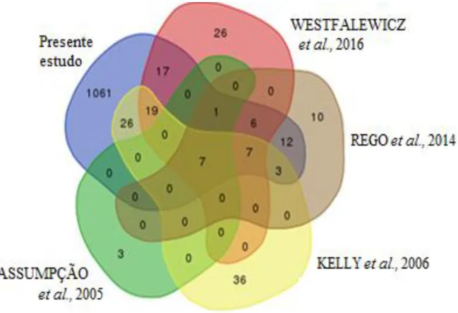 Figura  6. Diagrama de Venn  mostra as proteínas seminais do touro descritas no presente estudo e por outros  autores (Assumpção et al., 2005, Kelly et al., 2006, Rego et al., 2014 e Westfalewicz et al., 2016)